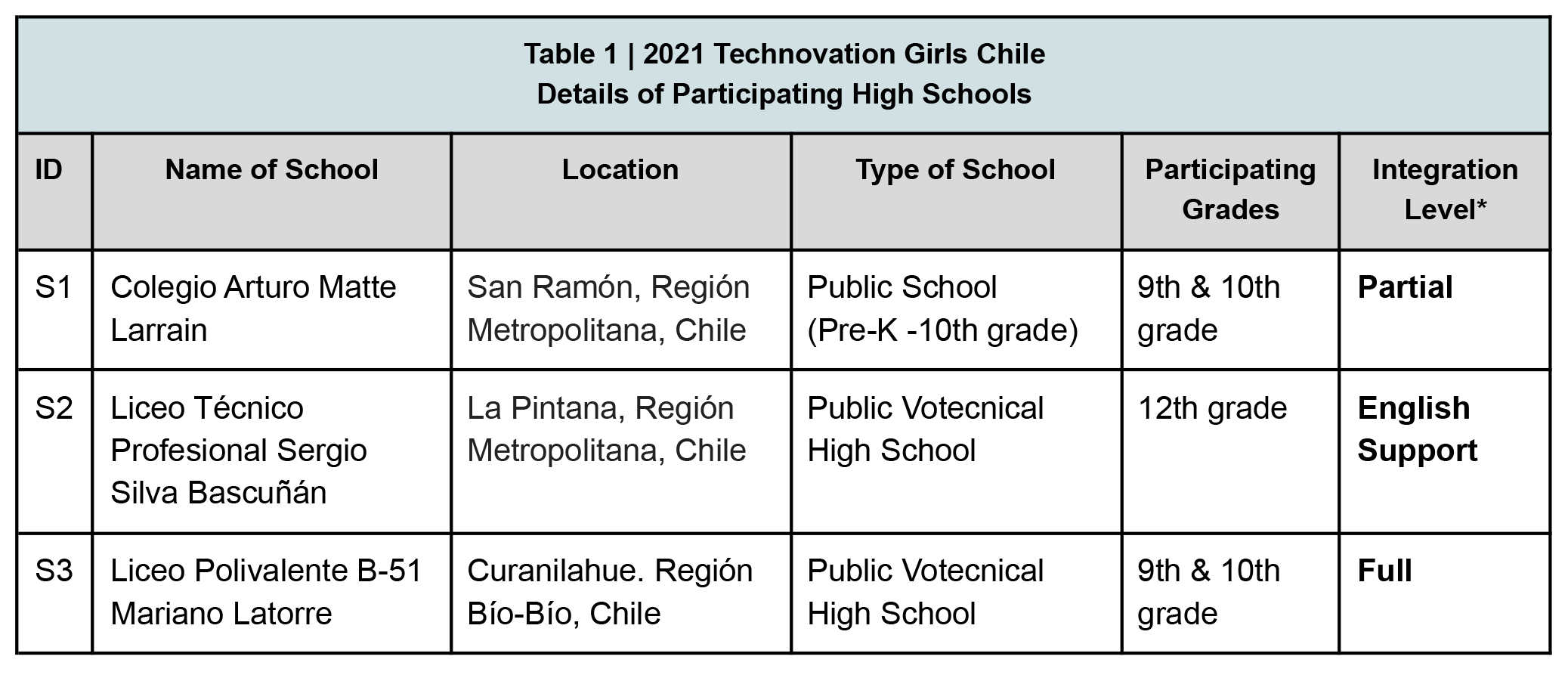 The following table lists de details of the participating high schools: